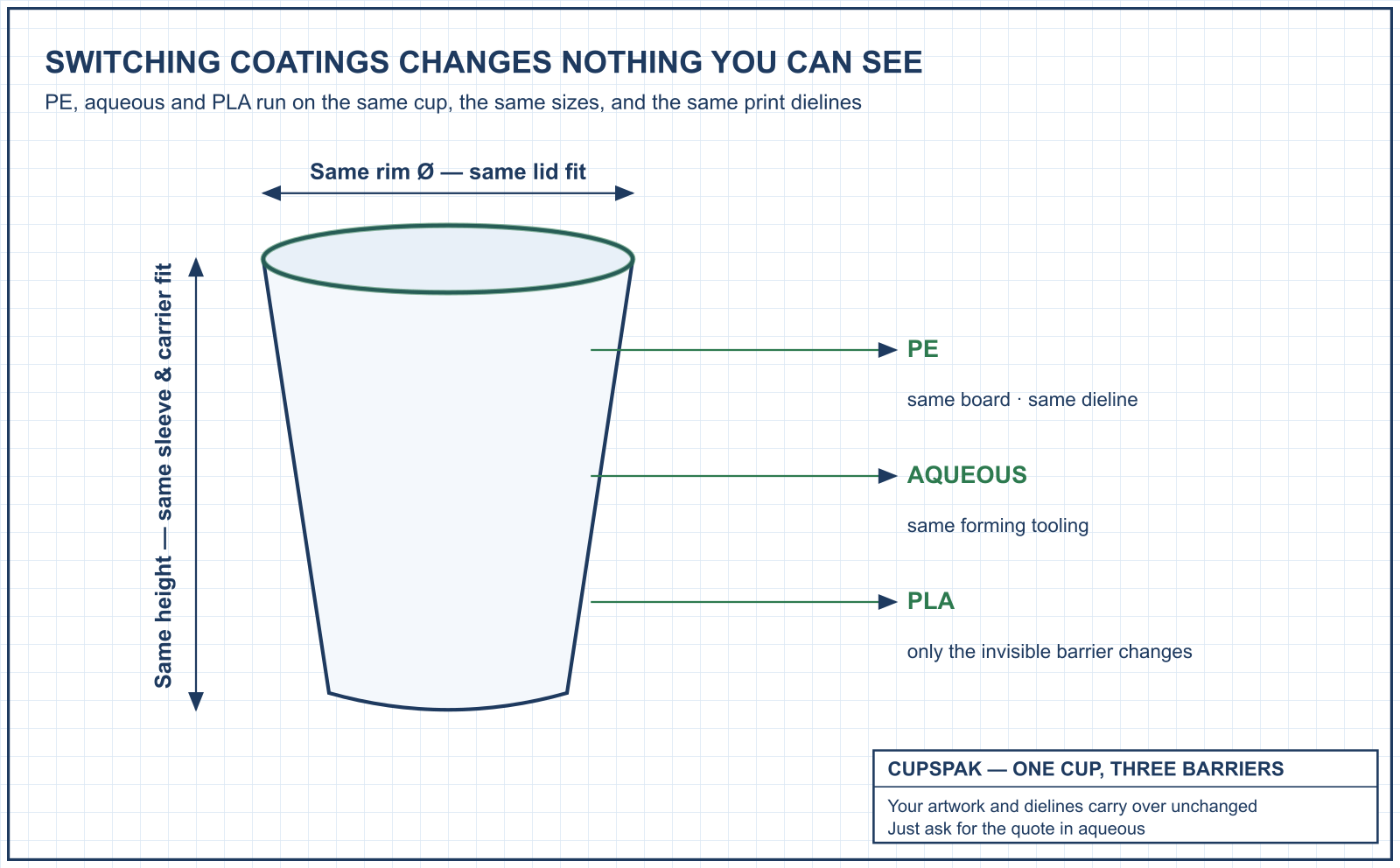 CAD diagram: PE, aqueous and PLA coatings run on the same cup dimensions, dielines and tooling — CupsPak