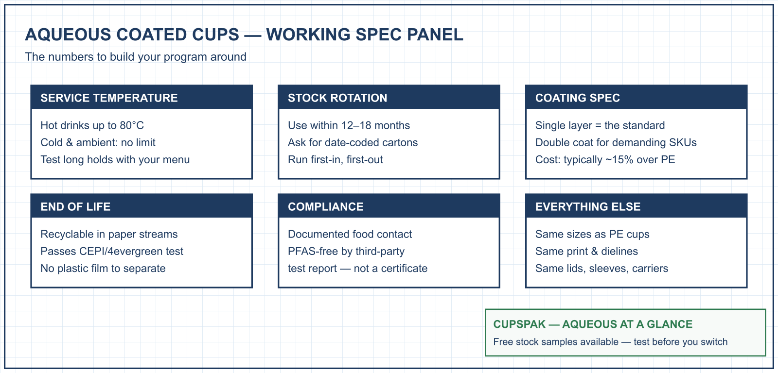 Aqueous coated paper cup spec panel: 80°C service limit, 12–18 month stock rotation, paper-stream recyclable — CupsPak