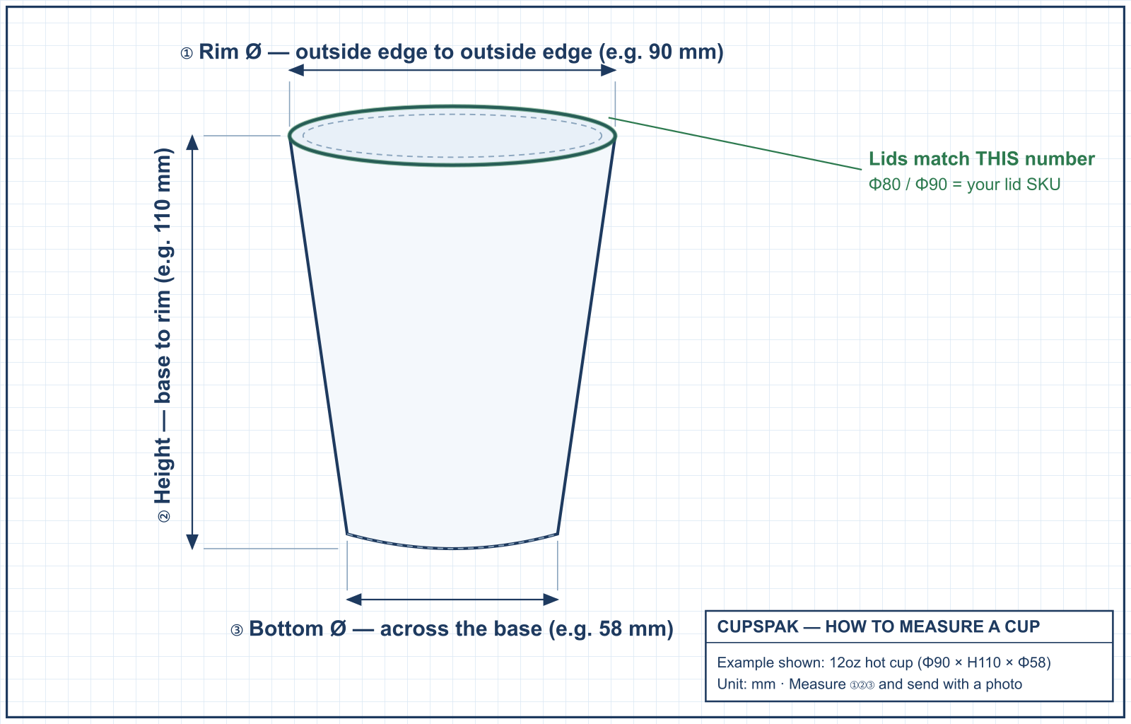 How to measure a paper cup: rim diameter, height and bottom diameter annotated on a 12oz cup profile, CupsPak dimension guide