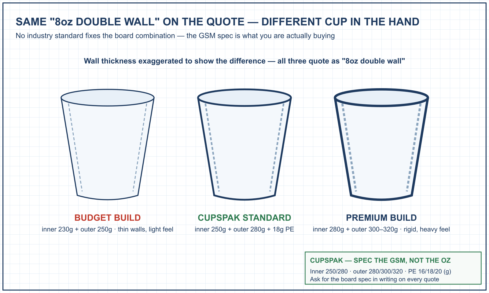 Three 8oz double wall cups with different GSM builds: budget, CupsPak standard and premium, same name on the quote, CAD diagram