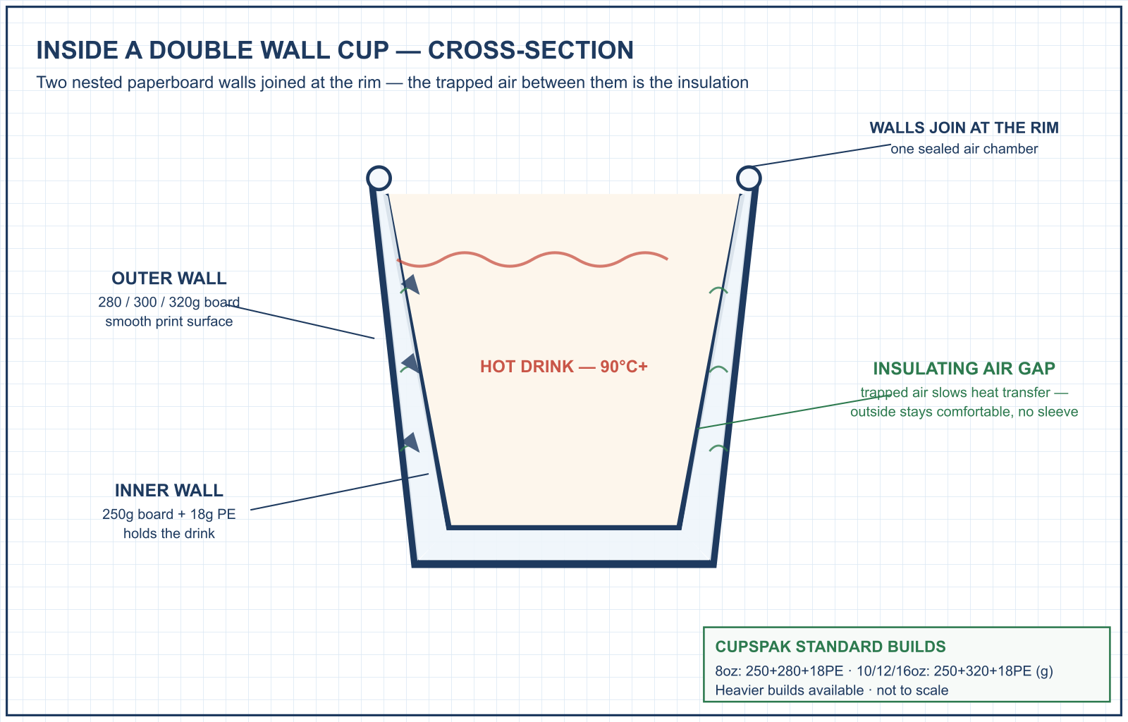 Double wall paper cup wall cross-section — inner board, air gap and outer board with GSM callouts, CupsPak CAD diagram