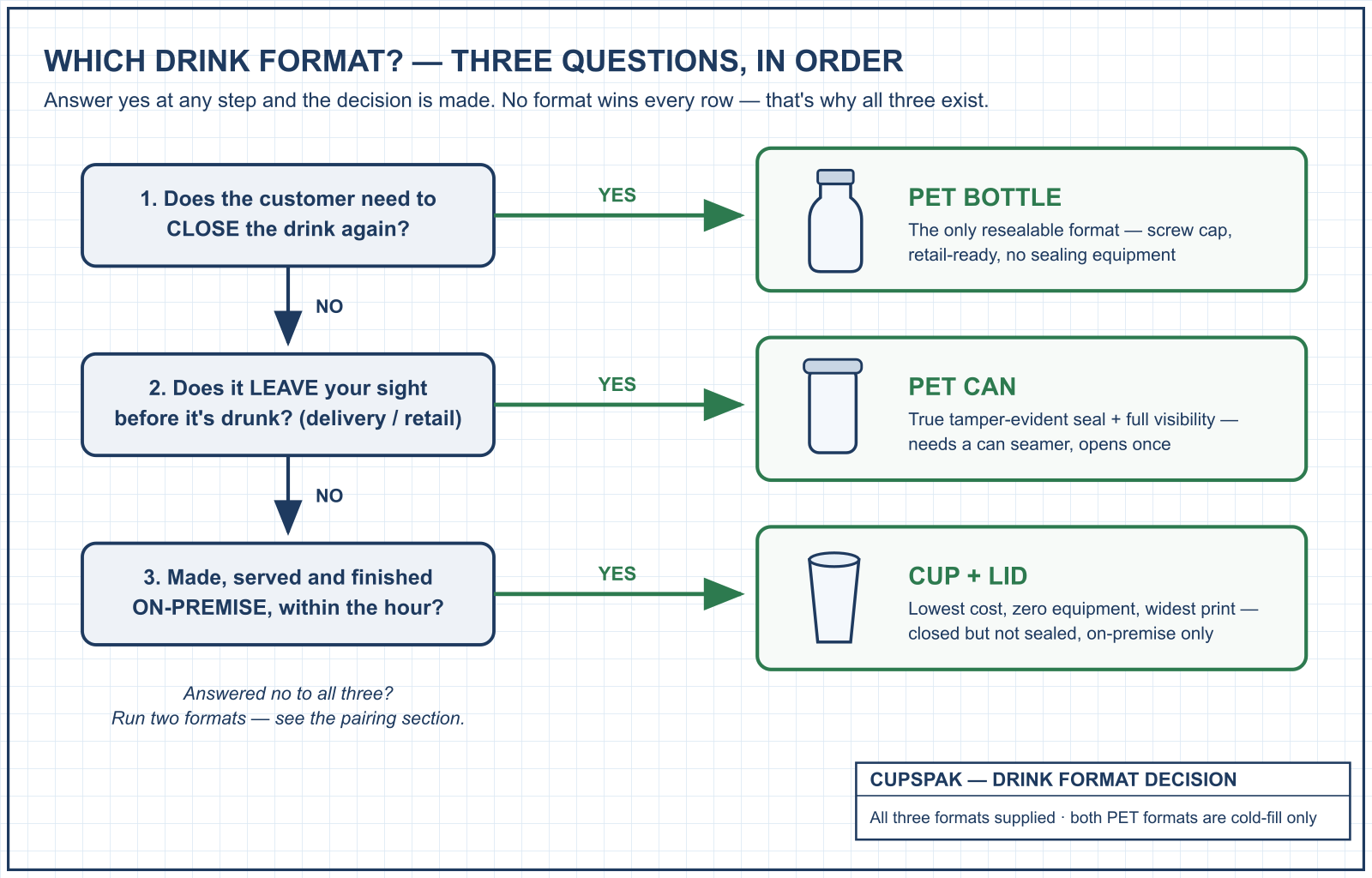 Decision tree for choosing between PET cans, PET bottles, and cups by reseal, channel, and equipment, CupsPak