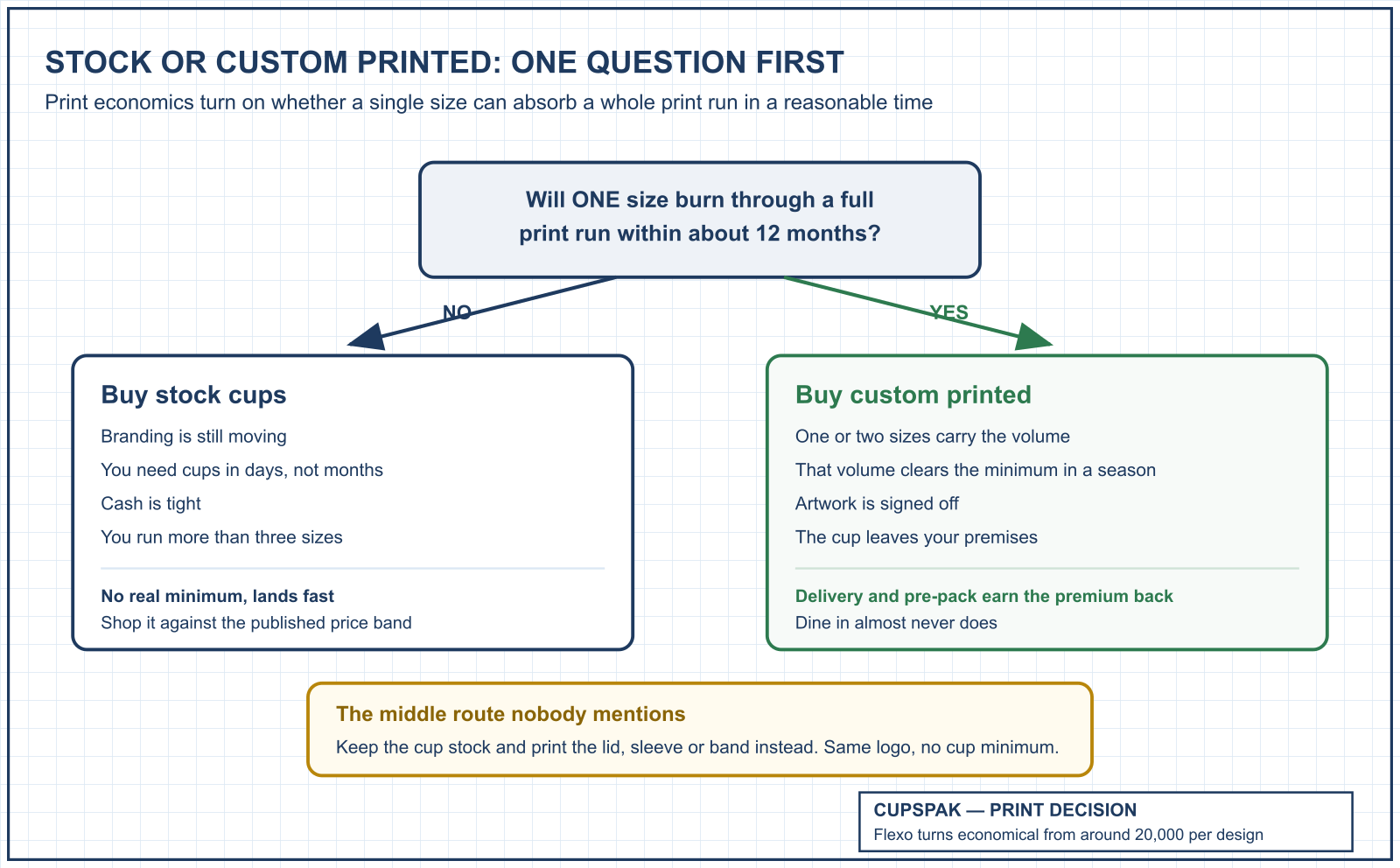 Decision diagram for stock versus custom printed ice cream cups, built around whether one size clears a full print run in twelve months, CupsPak
