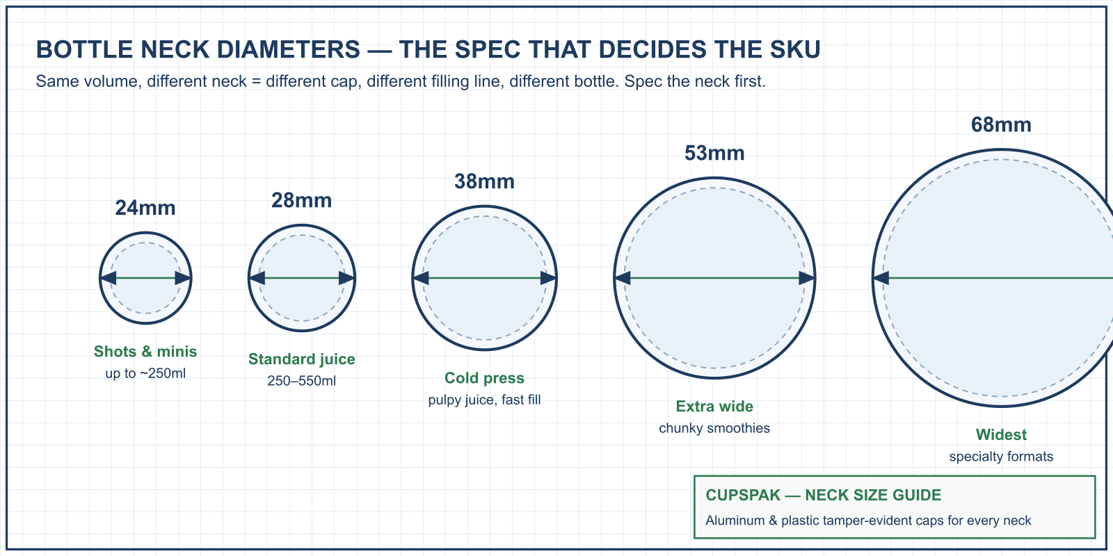 PET bottle neck diameters compared: 24mm to 68mm and what each fits — CupsPak