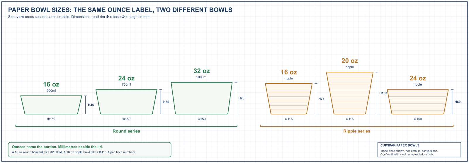 Paper bowl sizes blueprint: round and ripple series drawn to scale with rim, base and height in mm