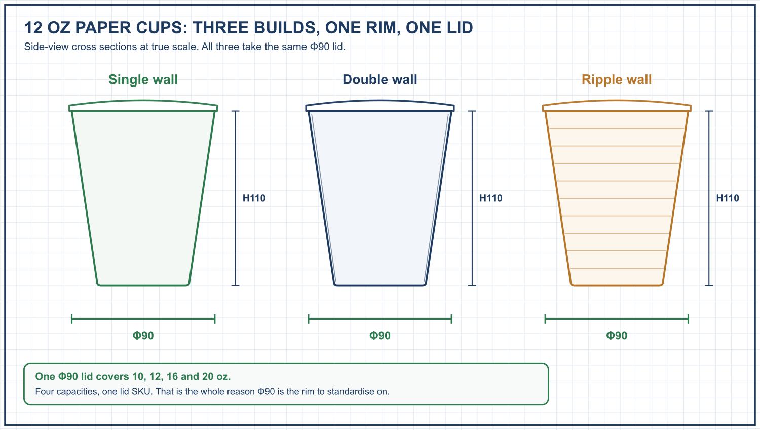 Scale cross sections of 12 oz single wall, double wall and ripple wall paper cups, all on a Phi90mm rim at 110mm tall with the same lid