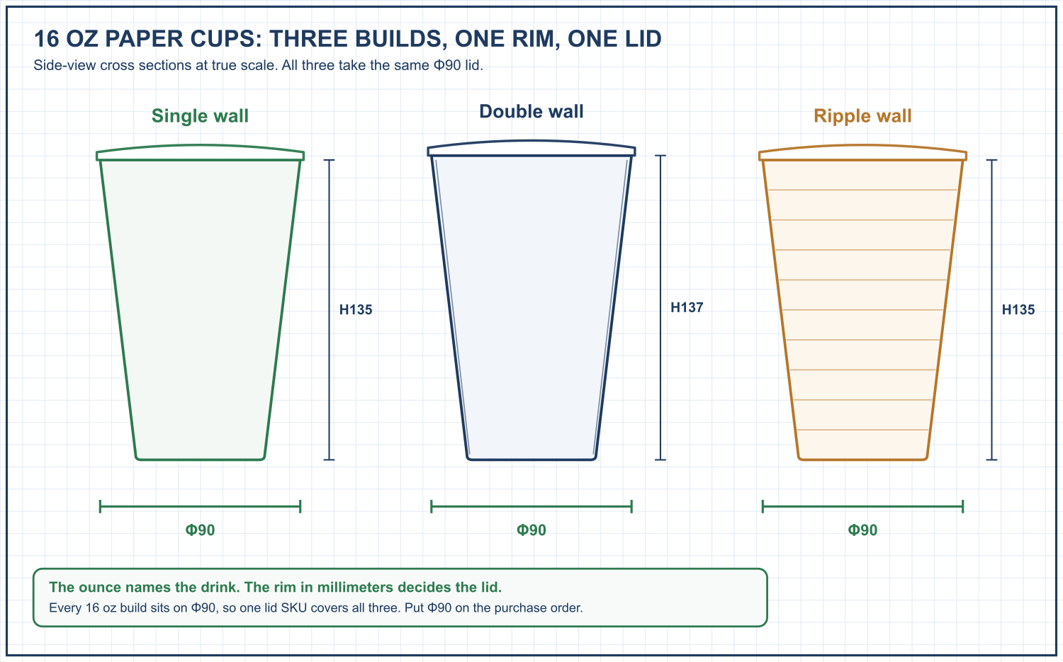 Scale cross sections of 16 oz single wall, double wall and ripple wall paper cups, all on a Φ90mm rim taking the same lid
