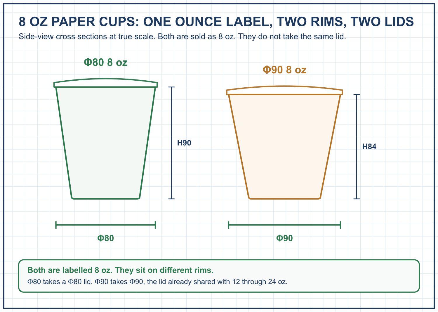 Scale cross sections of an 8 oz paper cup on a Phi80mm rim and an 8 oz on a Phi90mm rim, showing they take different lids