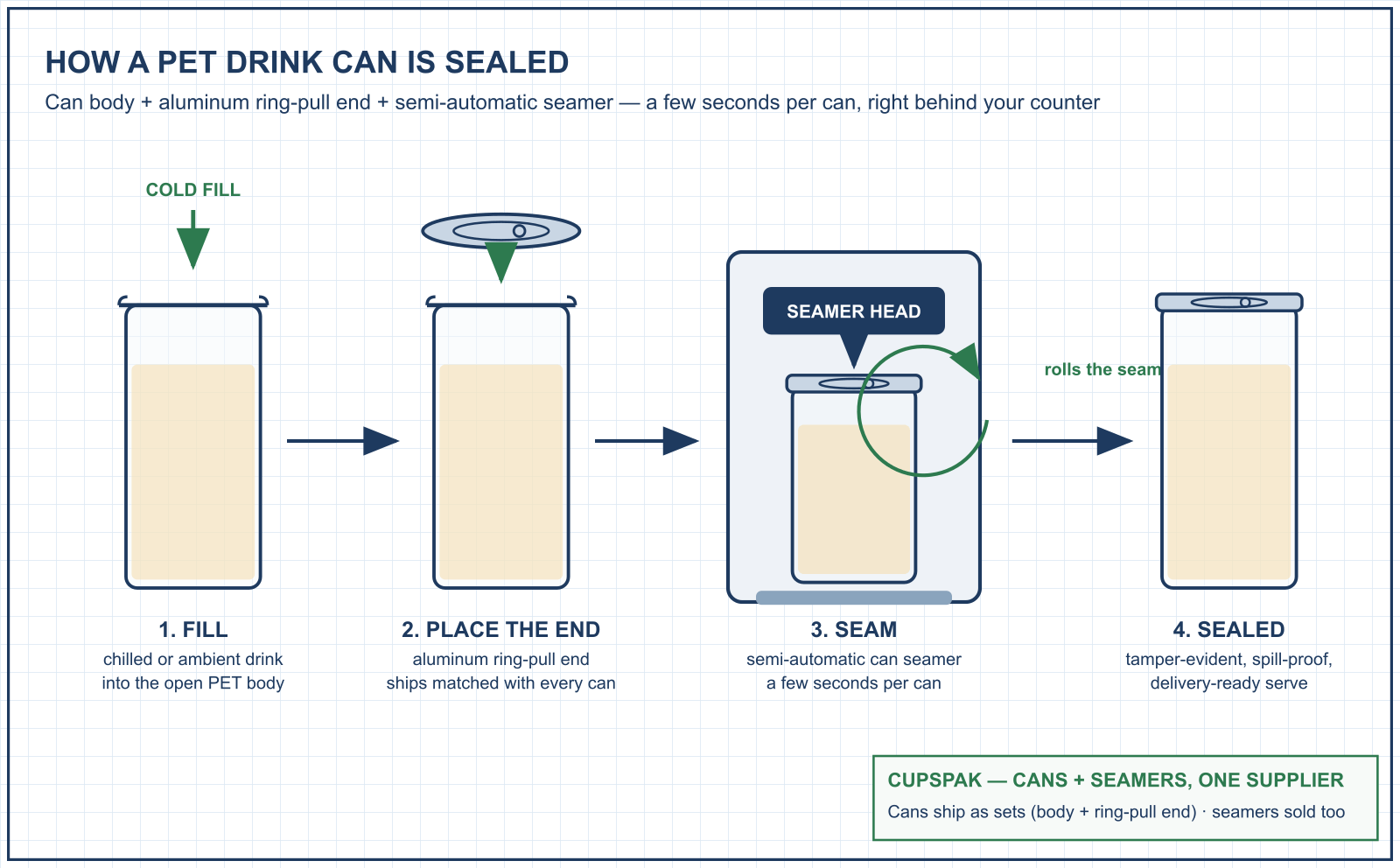 How a PET can is sealed: can body, ring-pull end and semi-automatic seamer workflow — CAD diagram, CupsPak