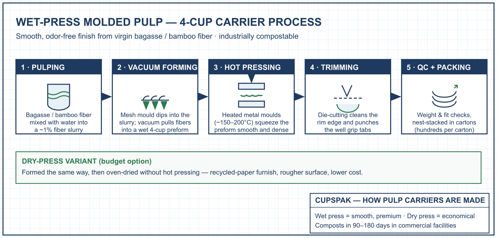 Wet-press molded pulp production process for a 4-cup carrier: pulping, vacuum forming, hot pressing, trimming, packing, CupsPak