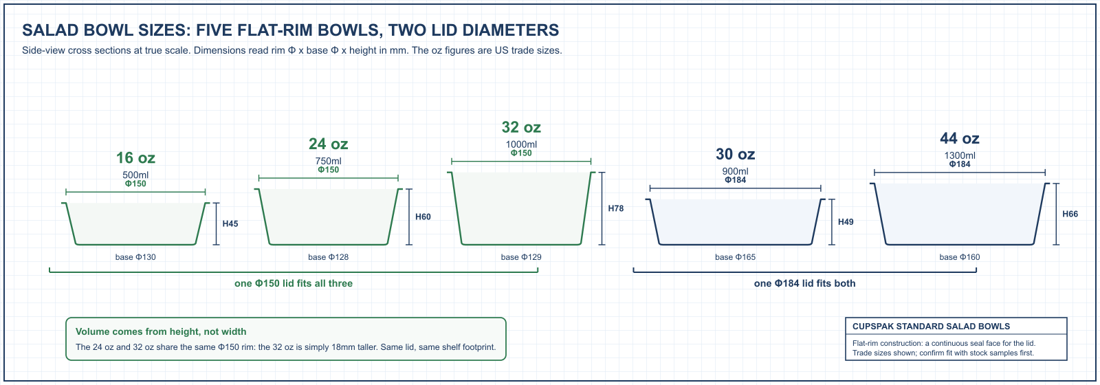Salad bowl sizes blueprint: five flat-rim bowls at true scale with mm dimensions, grouped by their two lid diameters