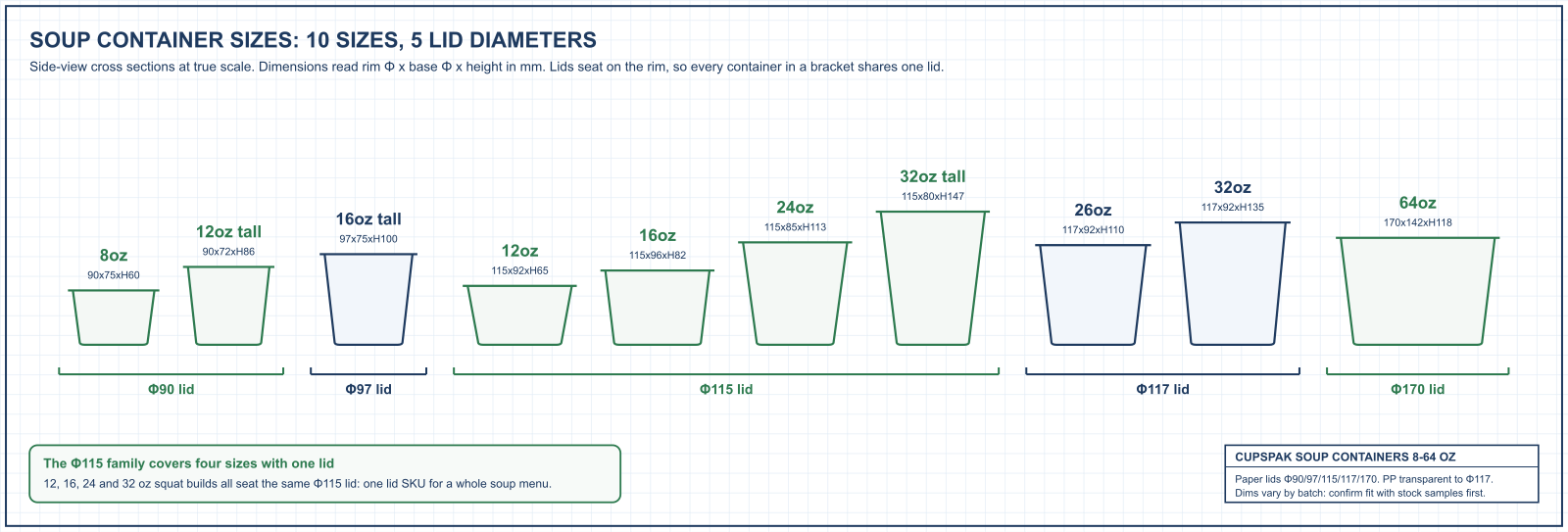 Soup container sizes blueprint: all ten builds at true scale with rim, base and height in mm, grouped by lid diameter